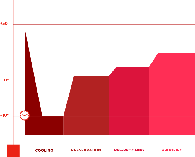 How does proofing work?